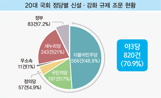 20대 국회, 기업 옥죄는 규제 법안 쏟아내