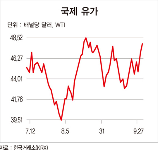 OPEC 감산 합의…유가, 50달러 박스권 돌파할까