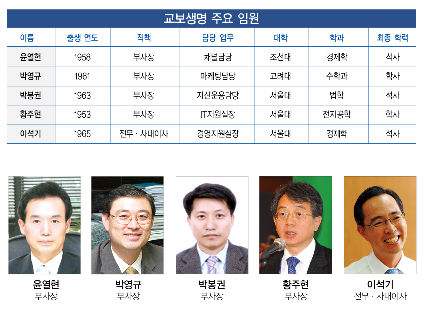 [교보생명]‘서울대’·‘경제학과’ 출신 압도적…여성 임원 2명