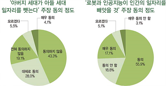 [대한민국 50대 리포트] 내년 대선 화두는 ‘성장과 일자리’ 43.7%
