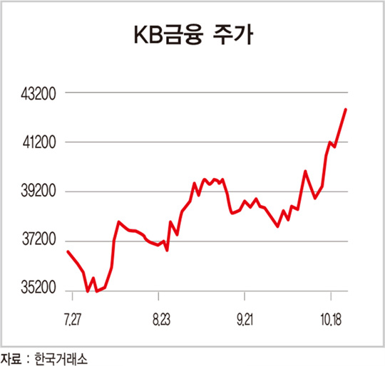 52주 신고가 경신 ‘KB금융’…은행 ‘깜짝 실적’ 덕분