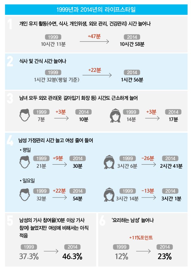 ‘1999년 vs 2014년’ 한국인의 라이프스타일