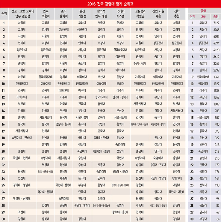 [2016 경영대 평가] 종합 평가 순위표