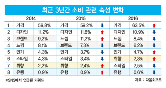 빅 데이터로 되돌아본 2016년 소비 키워드 ‘ACE’