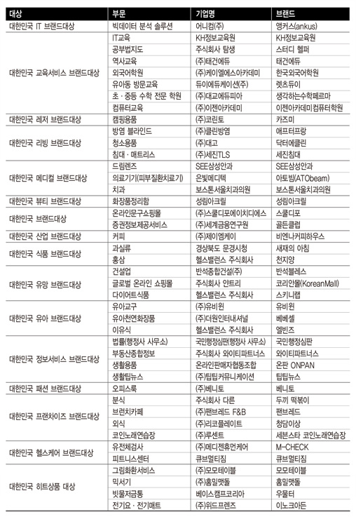 [2016 대한민국 브랜드대상] 18개 부문 522개 기업 브랜드 가치 평가…42개 브랜드 선정