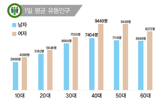 [상권 30] 연신내 인포그래픽: 1일 유동인구 8만