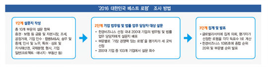[2016 대한민국 베스트 로펌] 김앤장, 7회 연속 종합 1위…전 부문 1위 석권