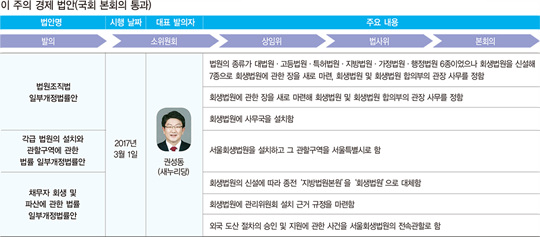 ‘파산 전문 법원’ 내년 3월 설립 예정