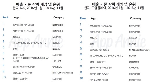 2016년 뜨겁게 달군 ‘모바일 게임’ TOP 10