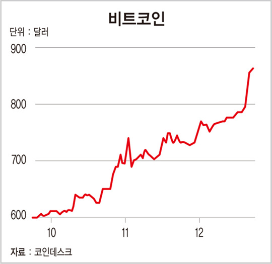 비트코인 값 100만원 돌파…올 들어 2배 상승