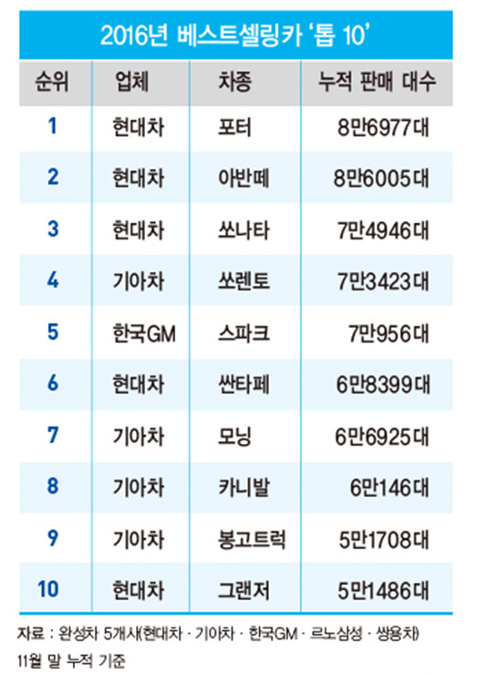 2016 베스트셀링카 1위는?