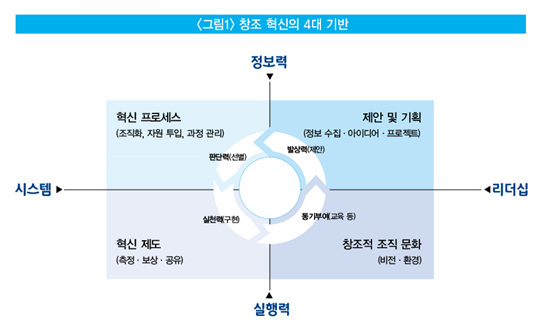 4차 산업혁명 시대의 창조와 혁신