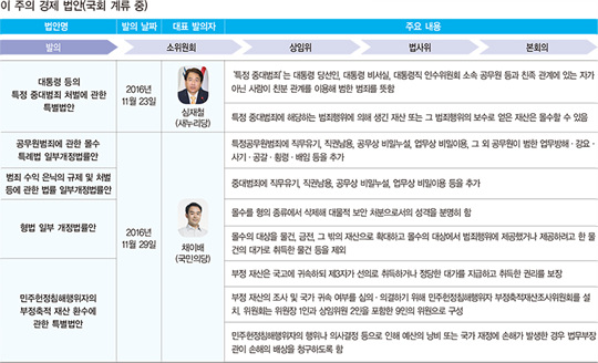 여야 “최순실 일가 재산 몰수해야”