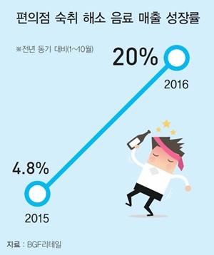 숙취해소음료 ‘3강 체제’에 JW중외제약 출사표