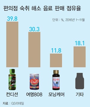 숙취해소음료 ‘3강 체제’에 JW중외제약 출사표