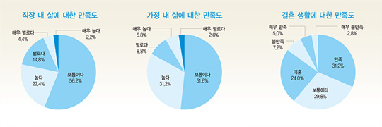 “중산층이다” 58% vs “저소득층이다” 40%