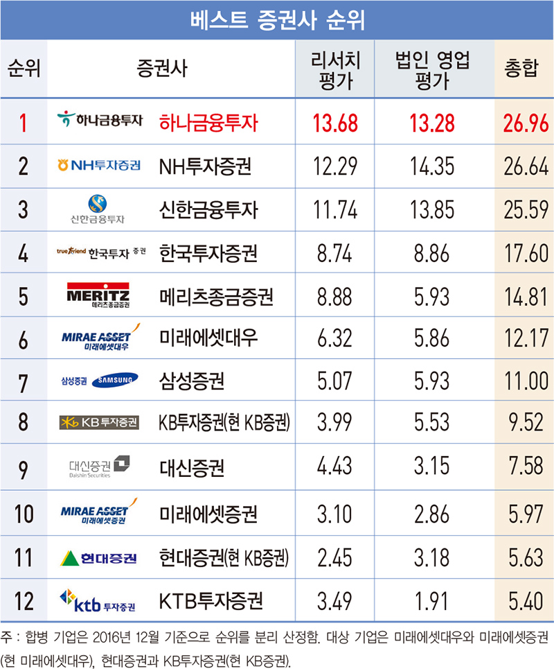 하나금융투자, 2회 연속 ‘대상’ 수상