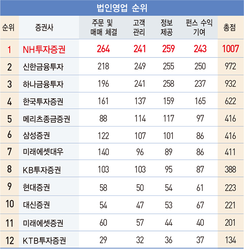 하나금융투자, 2회 연속 ‘대상’ 수상