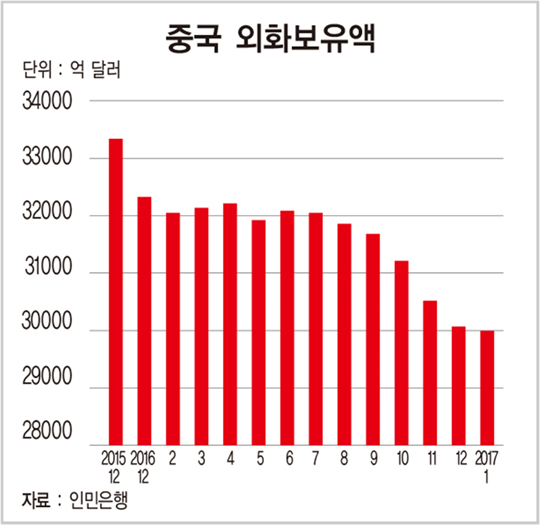 중국 외화보유액 3조 달러 붕괴…한국도 빨간불?