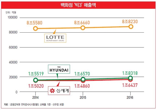 ‘스타필드’와 ‘롯데몰’의 한판 승부