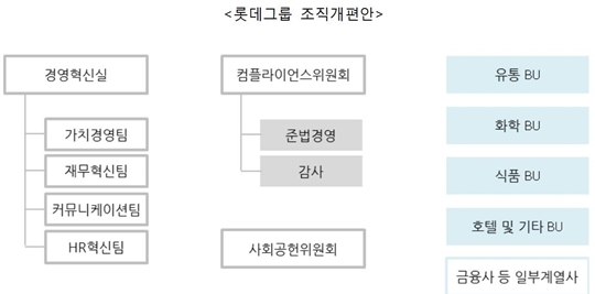 롯데, 경영혁신실·컴플라이언스위원회 축으로 경영 쇄신 나선다