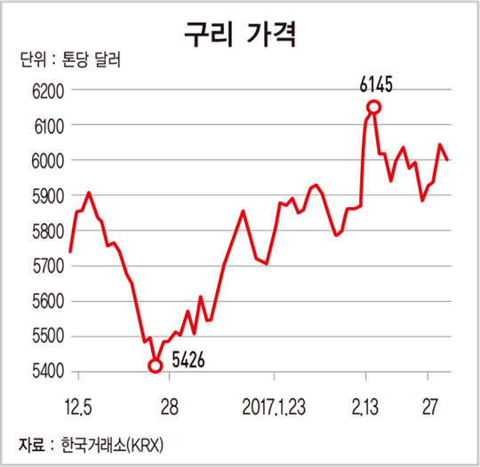 잘나가는 ‘닥터 코퍼’…경기 호황 청신호?