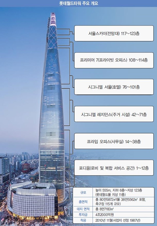 ‘경제효과 10조’ 롯데월드타워 우뚝 솟았다