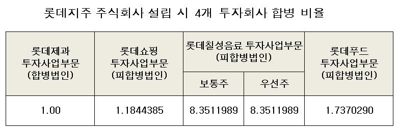 롯데그룹, 지주회사 전환 시동…롯데제과 중심으로 합병