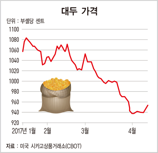 대두, 1년 새 10% 급락…CJ제일제당·오뚜기 ‘수혜’