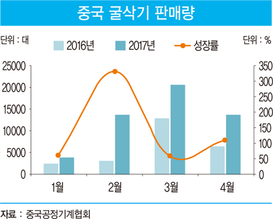 현대중공업그룹, 중국 사업 기지개