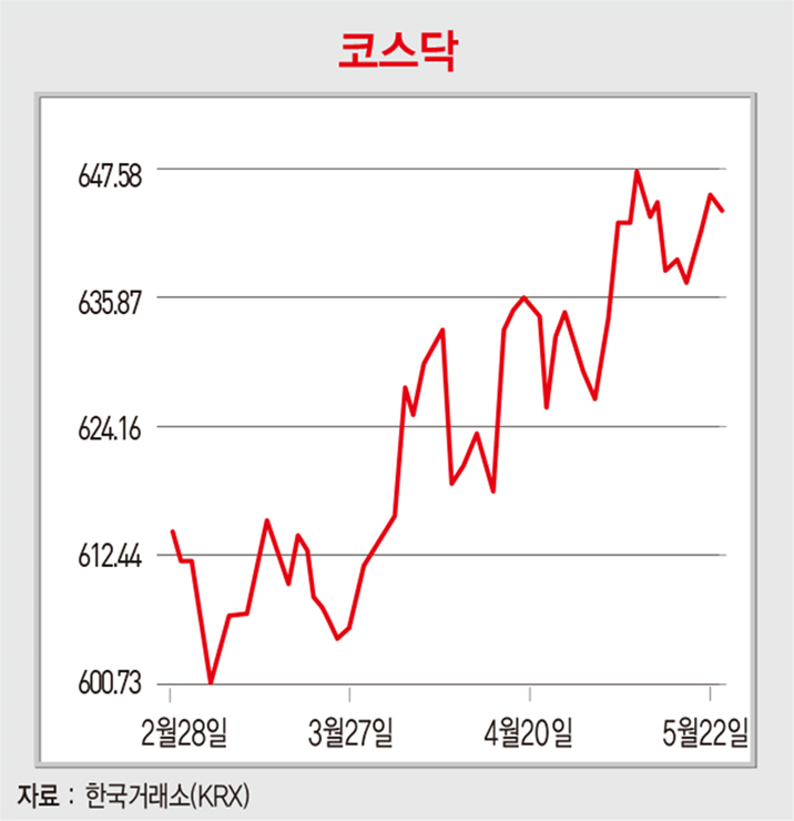 중국 철강 가격 5월 들어 반등