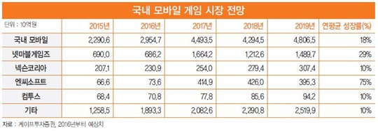 ‘대어’ 넷마블 상장, 게임주 재평가 방아쇠