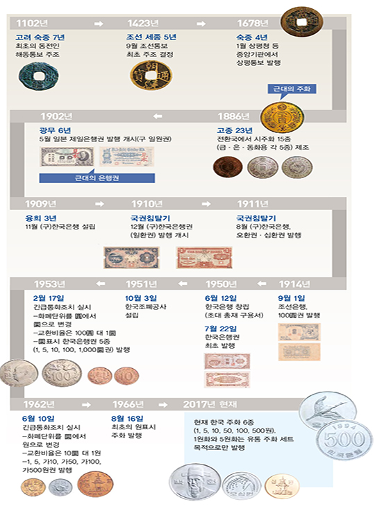 해동통보부터 6종 주화까지 '동전의 1000년史'