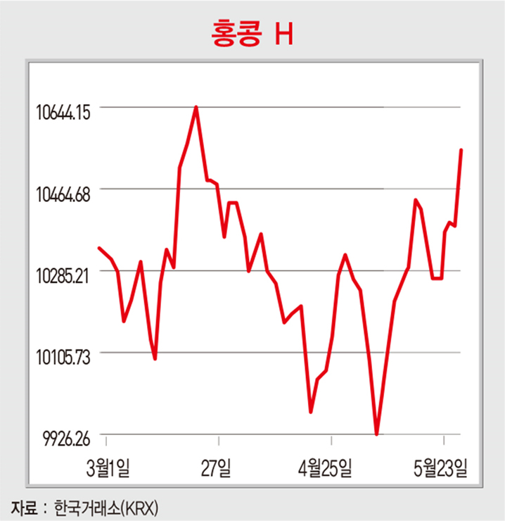 중국 철강 가격 5월 들어 반등