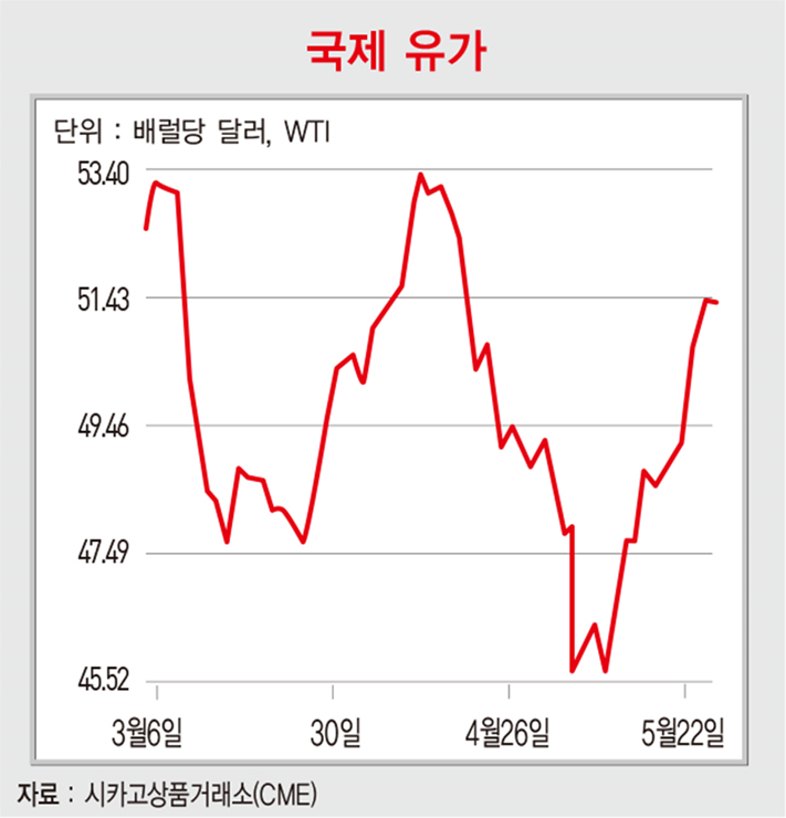 중국 철강 가격 5월 들어 반등