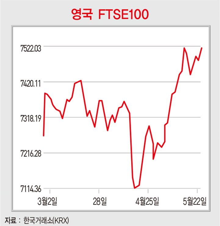 중국 철강 가격 5월 들어 반등