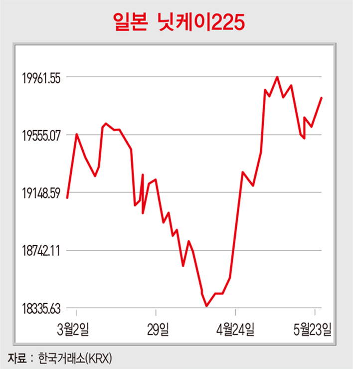 중국 철강 가격 5월 들어 반등