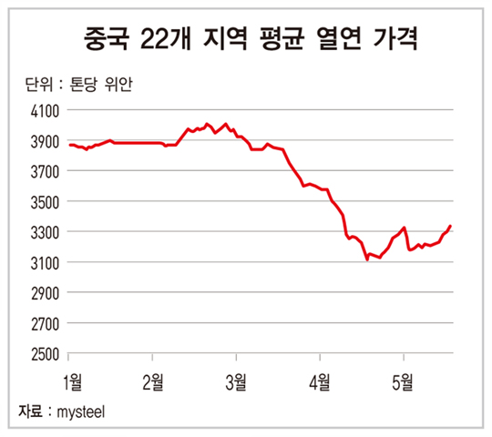 중국 철강 가격 5월 들어 반등