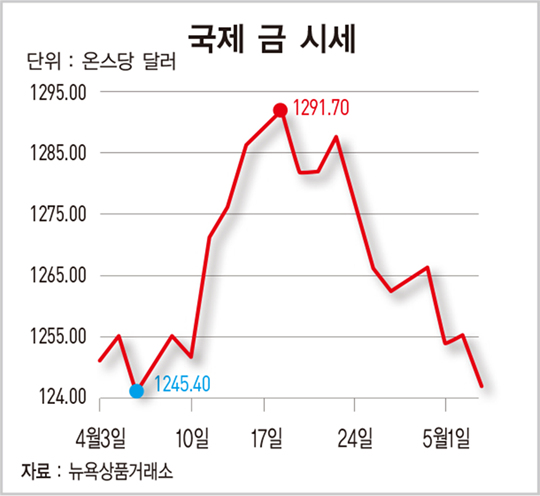 美 경제 반등·금리인상 소식에 ‘국제 금값’ 연일 추락