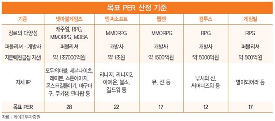 ‘대어’ 넷마블 상장, 게임주 재평가 방아쇠