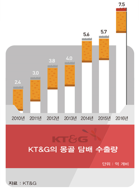 KT&G, 세계 5위 담배기업 된 비결은