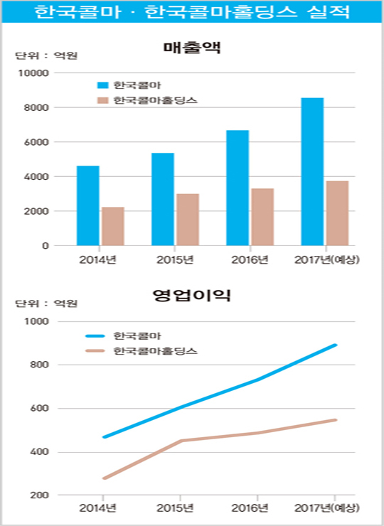 ‘화장품 ODM 신화’ 한국콜마의 성공 비결