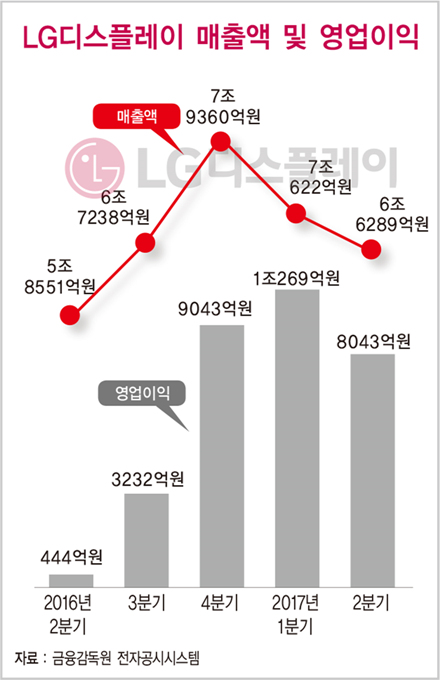 LG디스플레이, 차별화 제품 비중 늘려 ‘폭풍 성장’