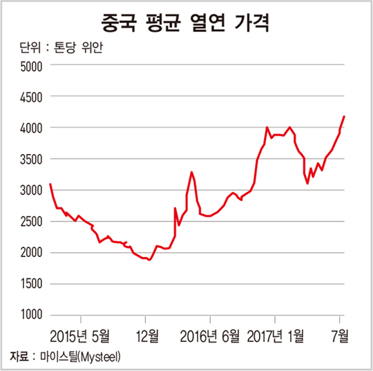 중국 철강가격 들썩…한국 철강기업 주가 주목