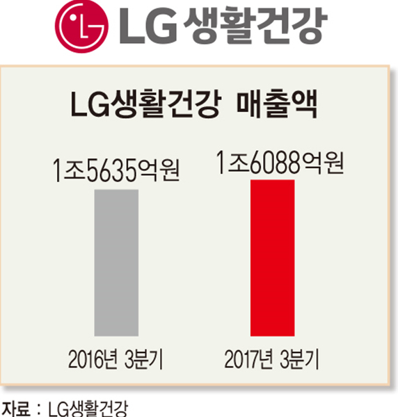 차석용 LG생활건강 부회장, ‘사드 한파’ 이겨내고 사상 최대 성적표