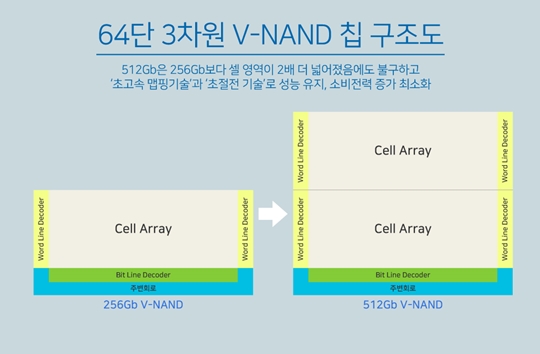 삼성전자, 세계 최초 ‘512GB eUFS’ 양산 돌입