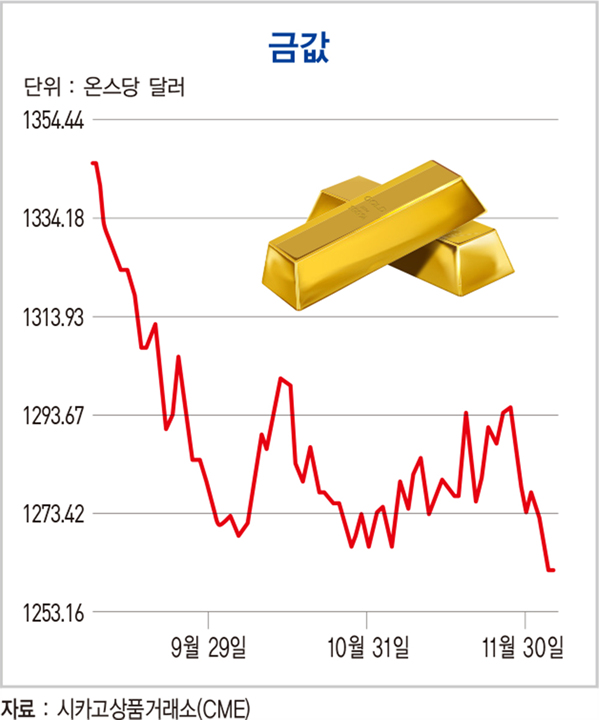 추락하던 금값에 날개 단 &#39;트럼프의 입&#39;