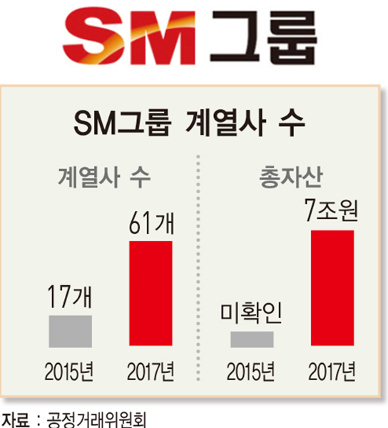 우오현 SM그룹 회장, 과감한 M&A로 해운업 &#39;큰 손&#39; 우뚝