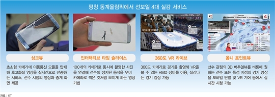 KT, 평창 동계올림픽서 ‘싱크뷰’ 등 4대 실감 서비스 제공