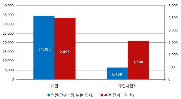 저축은행, ‘소멸시효 완성채권’ 총 4,063억 원 소각